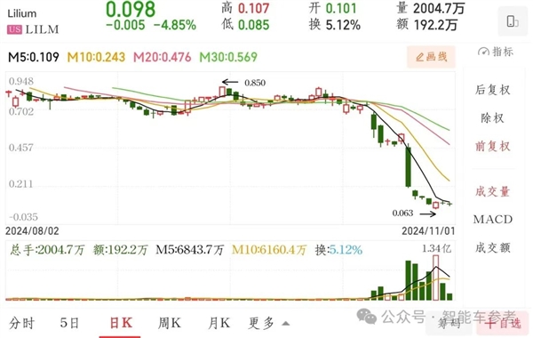 明星飞行汽车破产：腾讯多轮投资 烧光100亿仍难载人试飞