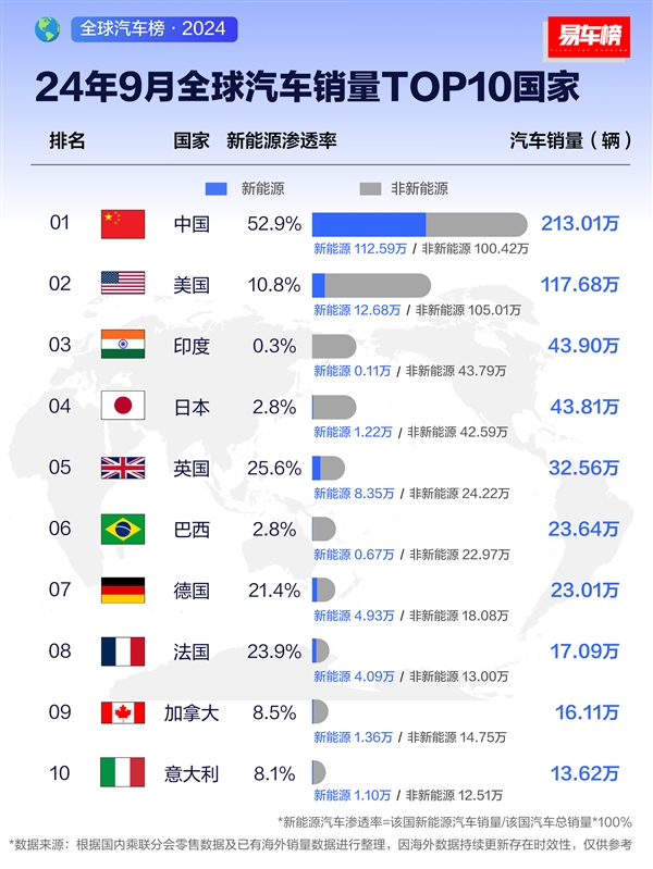 9月全球汽车销量Top10国家：中国超200万辆排第一 接近美国两倍