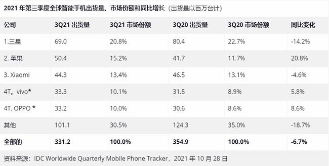 2024年Q3中国手机市场排名出炉：vivo市占率位居第一