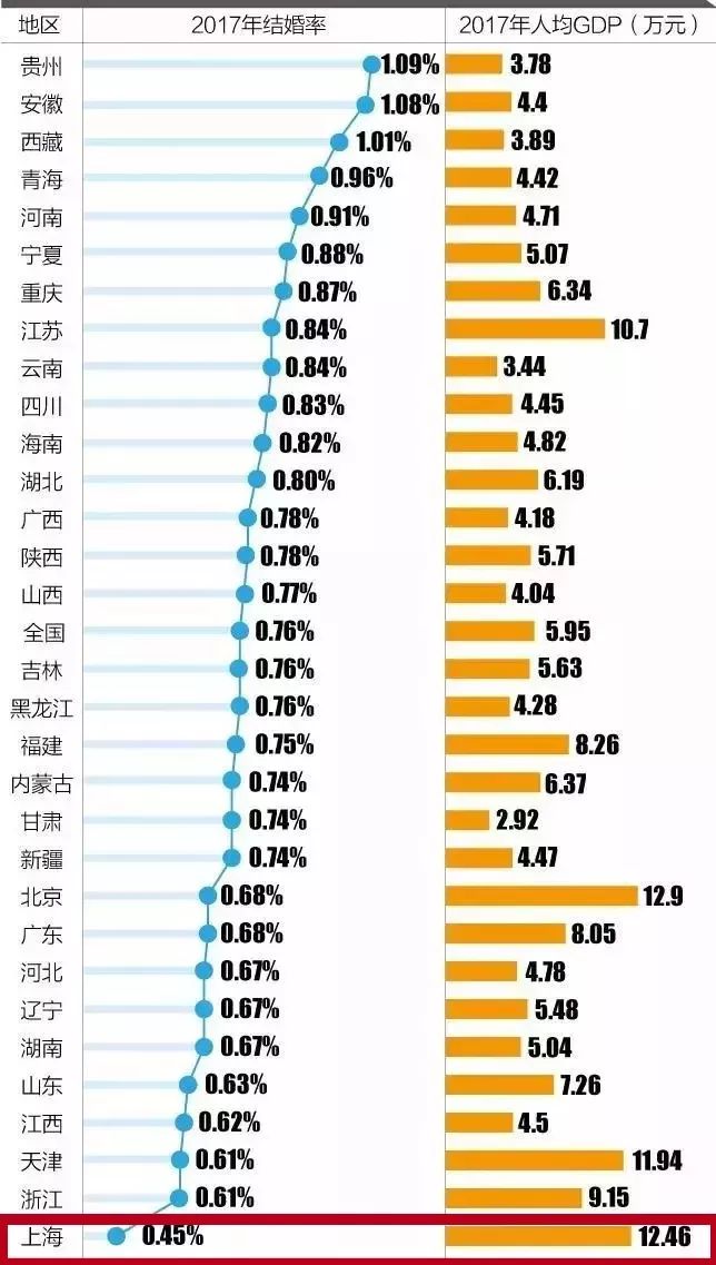 内地首三季度全国结婚登记474万多对按年跌逾94万对