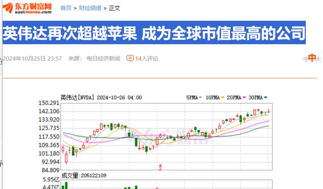 超越苹果！英伟达成为全球市值最高的公司