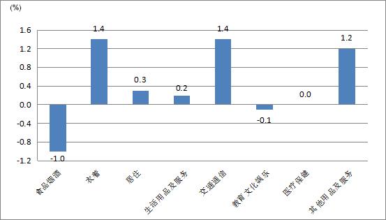 韩国10月消费者价格指数同比上涨1.3%