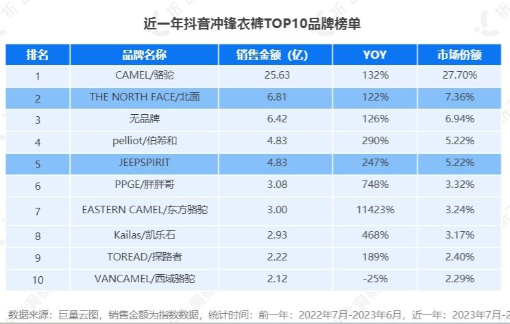 服饰品牌双11抖音迎增长  轻奢女装销售额同比增长超70%