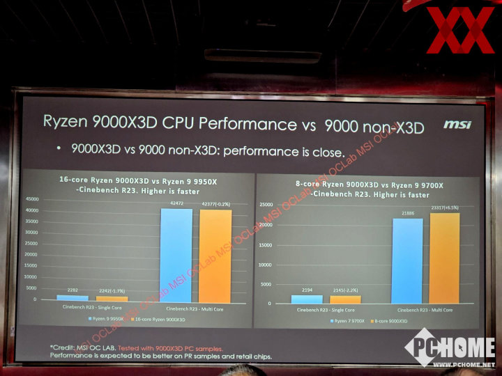 锐龙7 9800X3D超频5.5GHz！跑分比锐龙7 7800X3D提升多达24％