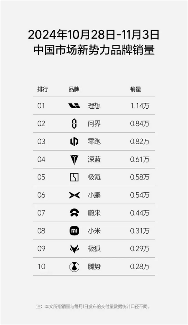 理想汽车最新一周销量1.14万辆：连续28周称霸新势力销量冠军