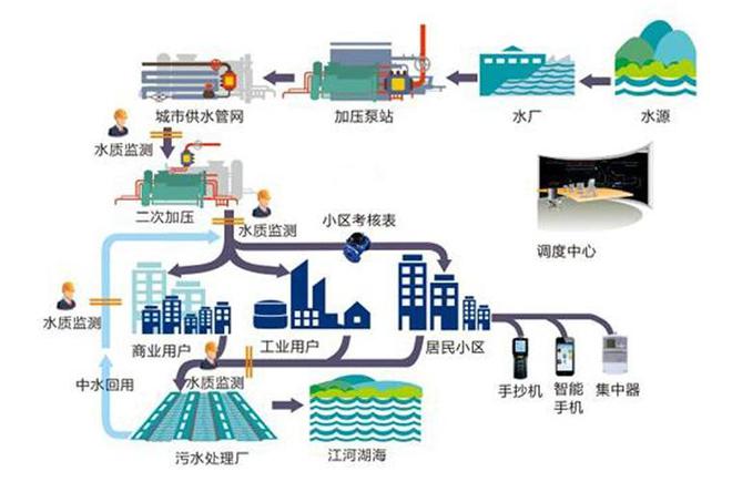 水务署指正设立「智管网」 监测约2400区域食水流失