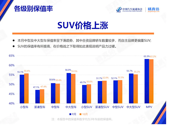 10月中国汽车保值率报告出炉！二手新能源车价格逐步走向稳定