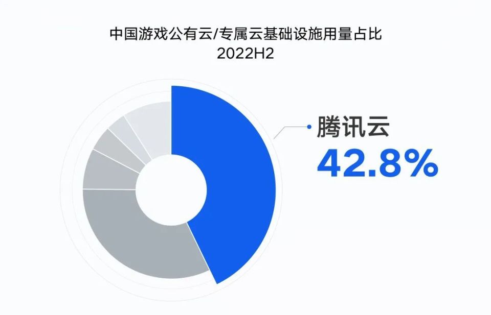 IDC 报告：腾讯游戏云再度领跑市场  收入增速位居国内头部云厂商第一