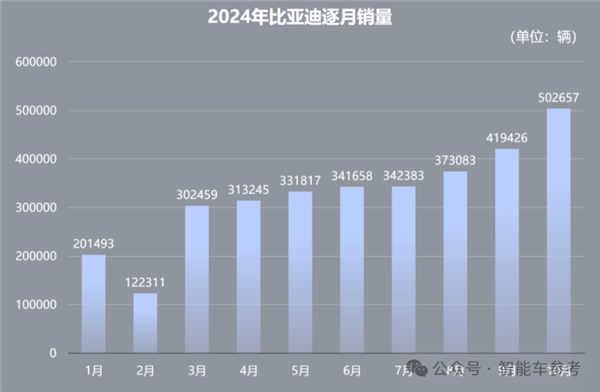 每天入职2174人 比亚迪在招聘季杀疯了