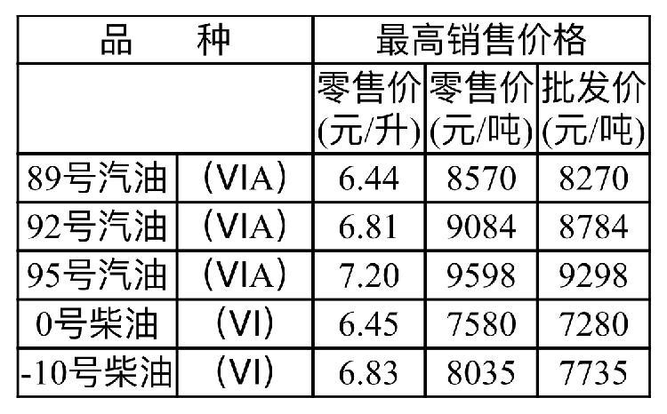 今晚国内油价迎第九降：加满一箱少花5.5元