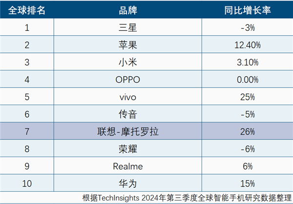 联想-摩托罗拉手机 又升了！