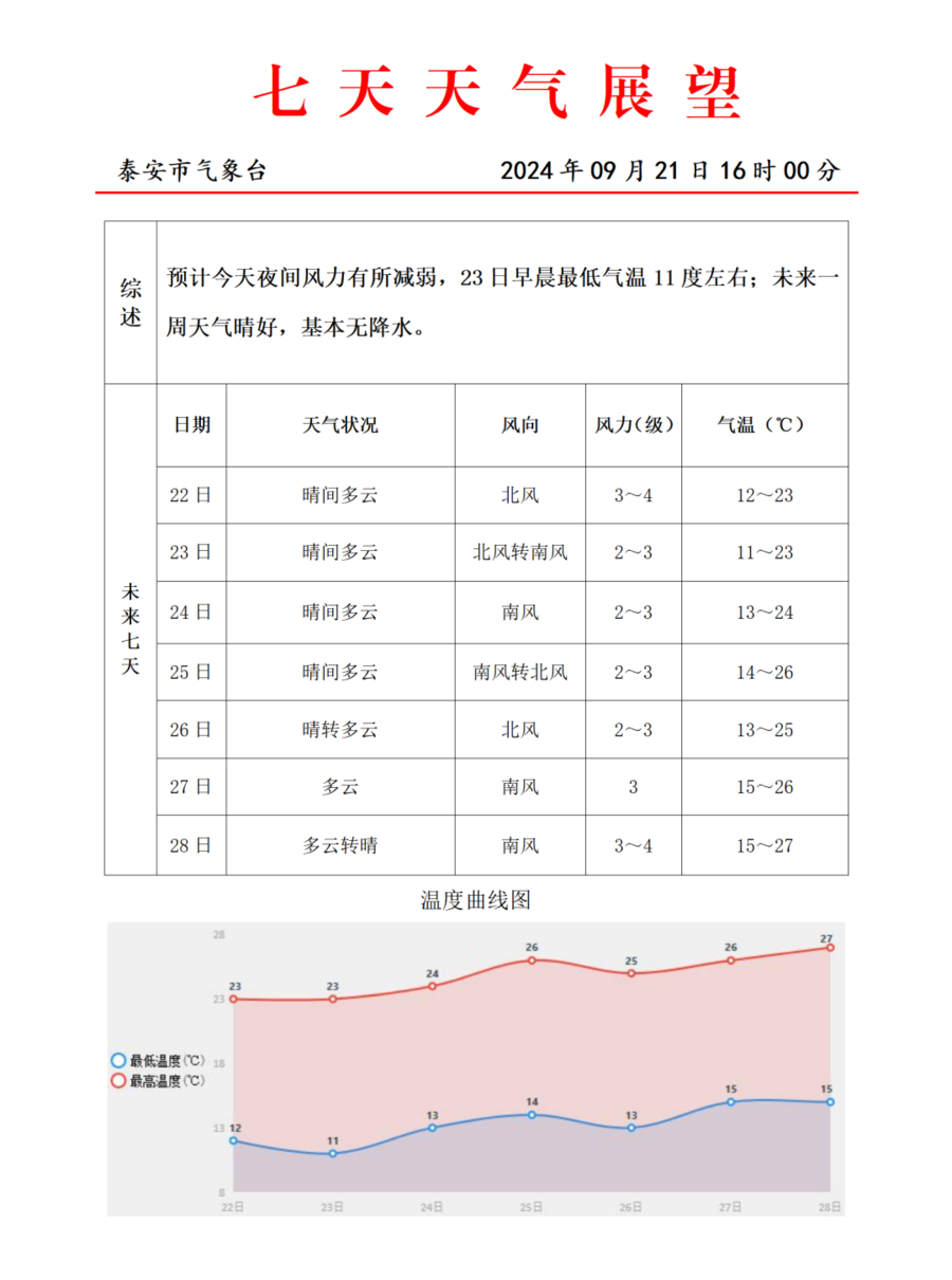 早晨天气节目(11月06日上午7时)