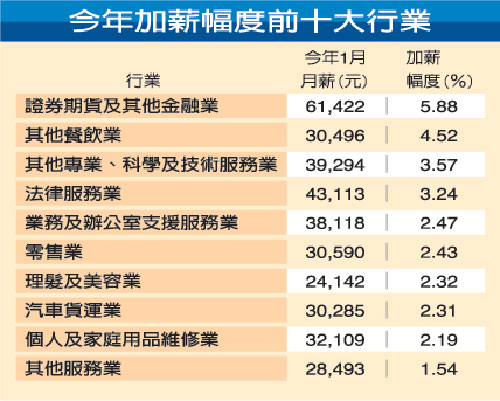 逾66%受访者指需节衣缩食 工会建议加薪不少于5.5%