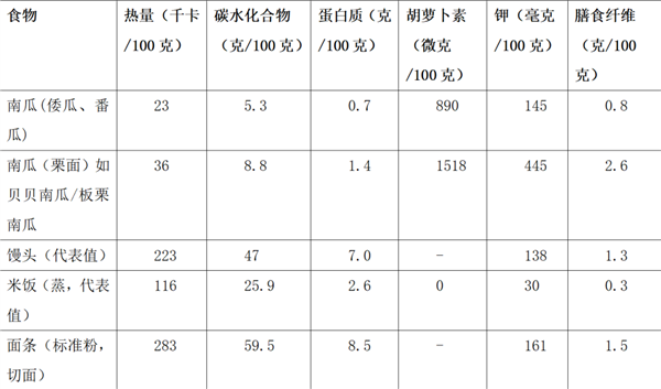 真的建议多把南瓜当主食！理由不止1个