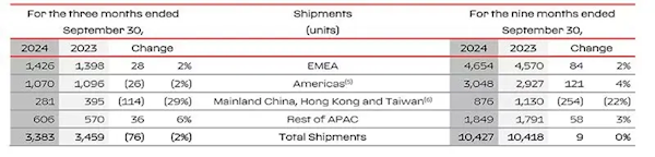 超豪华品牌法拉利Q3财报出炉：中国市场交付281台出现下滑