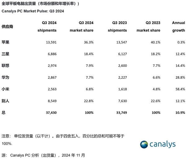 2024年Q3全球平板出货量同比增长11%：小米增速最快