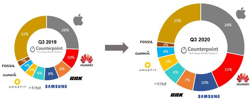 华为智能手表前三季度销量大涨23.5%：坐稳中国第一 反超苹果