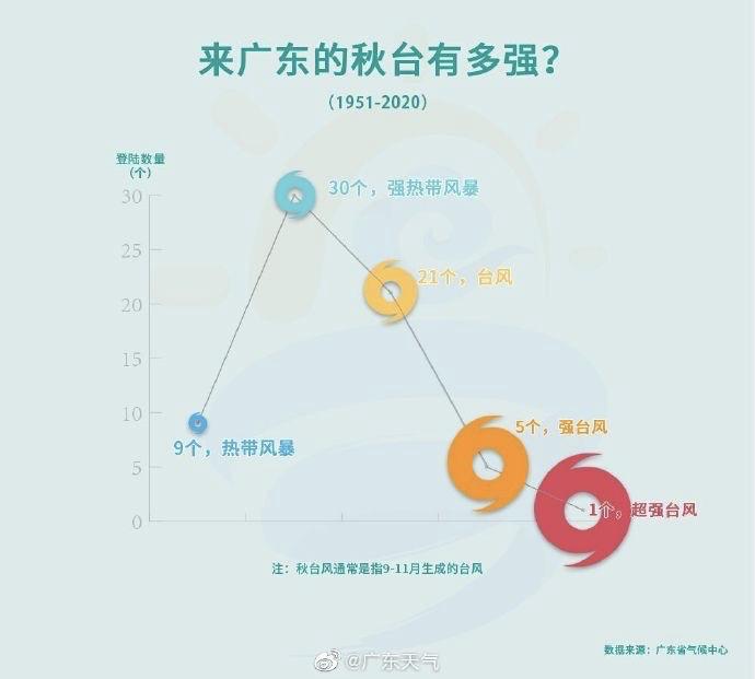 秋颱银杏｜不断更新 天文台：评估周五稍后至周六初时是否需发一号信号