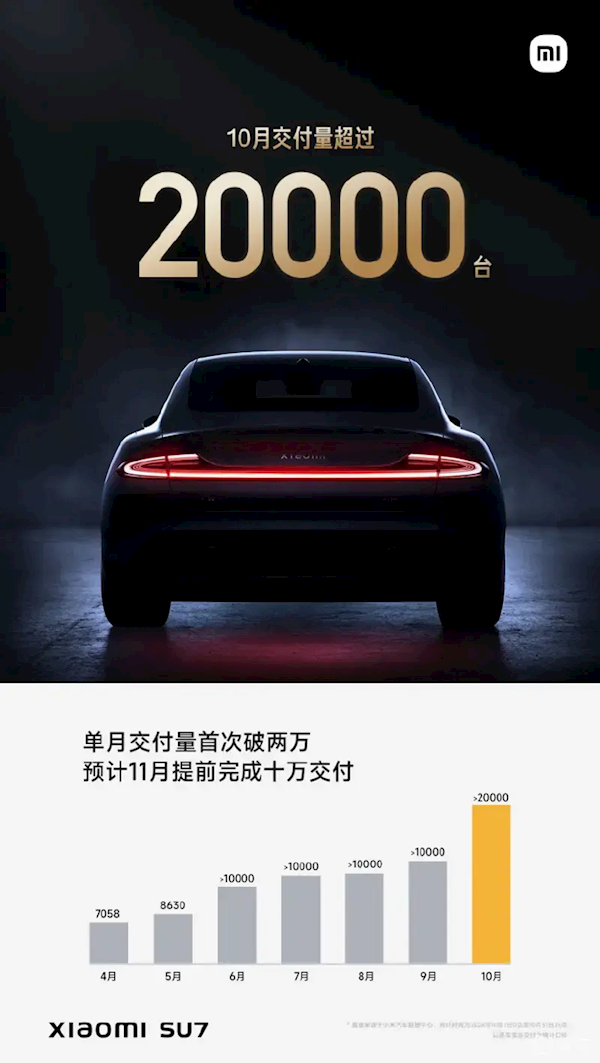 曝小米汽车11-12月产量有望达到2.4万辆：产线利用率逼近200%