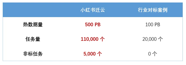 小红书将业界最大数据湖迁至阿里云