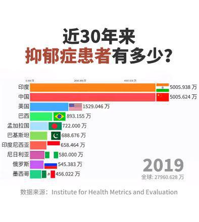 港大医学院预测香港每年将有5.6万至5.8万人患抑郁症