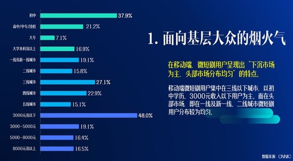 你看过吗 中国微短剧用户达5.76亿人：预计全年收入504亿超越电影票房