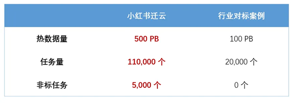 业界最大数据湖0故障迁上阿里云！数据量达500PB