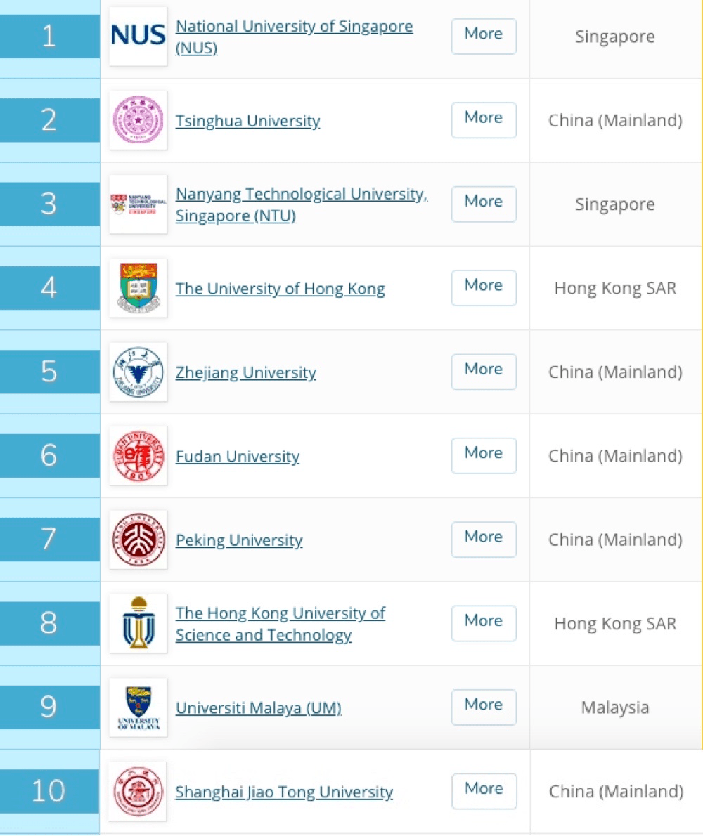 亚洲大学排名出炉 本港3间大学跻身头10位