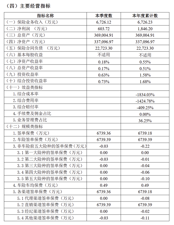 比亚迪财险交前三季度成绩单：单车保费已降至4700元