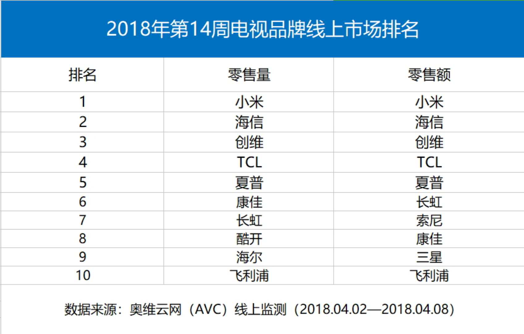 海信夺中国电视10月出货量冠军 小米滑至第三