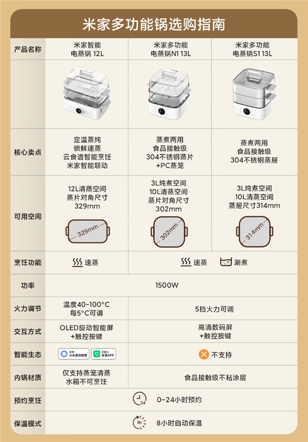 199元！小米发布米家多功能电蒸锅N1：蒸、煮、炖、涮四合一