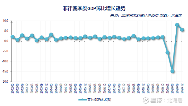 菲律宾第三季度经济增速放缓，同比增长5.2%