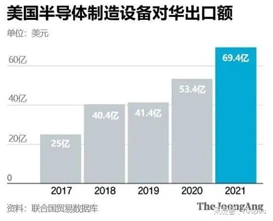 上海半导体企业落户香港 美国制裁科技产业冀提升竞争力