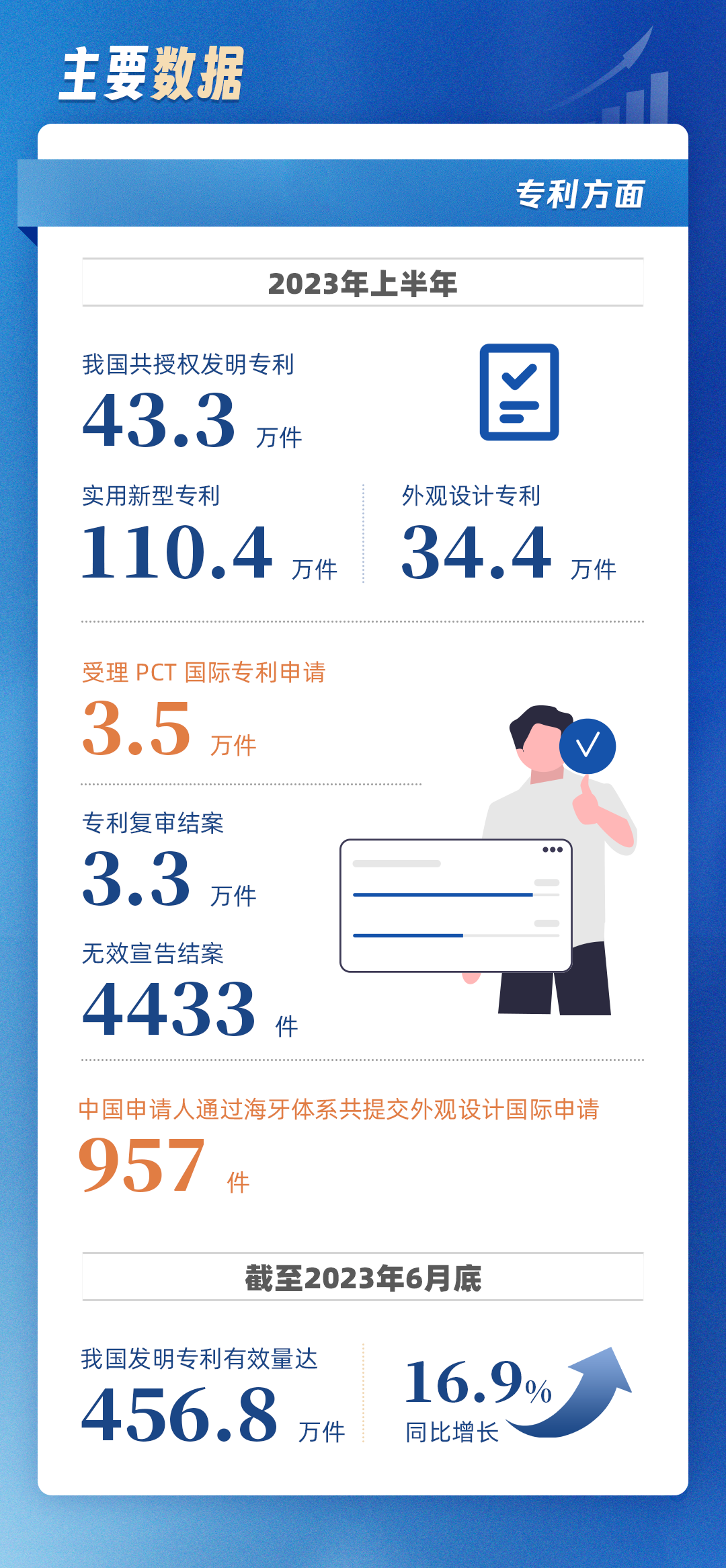 全球第一！2023年中国发明专利申请量达164万件