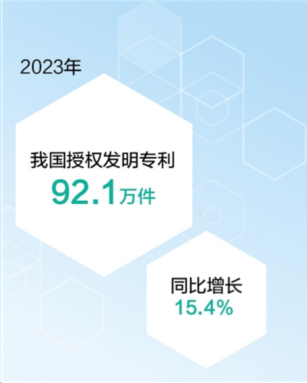 全球第一！2023年中国发明专利申请量达164万件