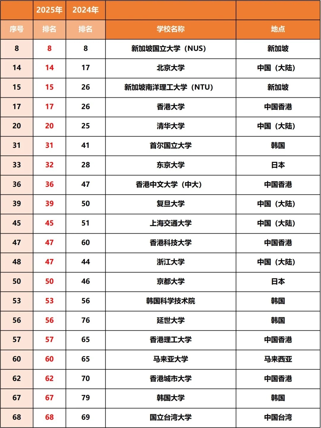 2025 QS亚洲大学排名发布：北大第一！清华学者吐槽排名应考虑修正评价指标