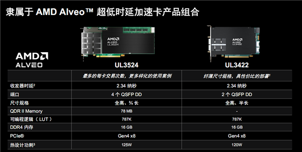 AMD发布Alveo UL3422金融专用加速卡：2.34纳秒世界最低时延