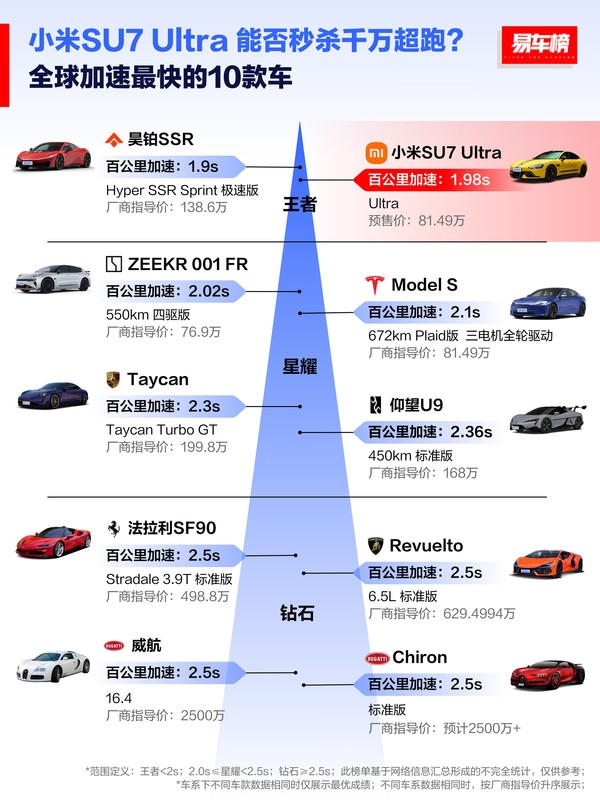 全球加速最快的三台车都是中国品牌 小米第二