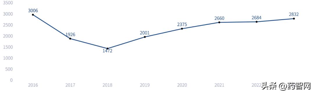 2023年中国发明专利申请量位居全球第一，是美国的3倍多