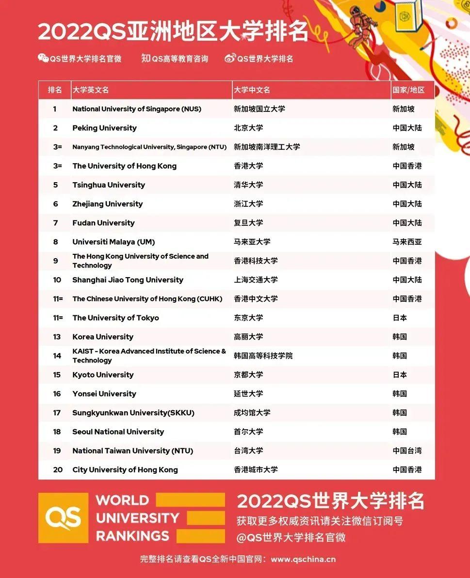 QS亚洲大学排名北大居首位 港大维持第二 中大升四位排第六