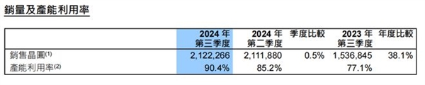 创历史新高！中芯国际Q3单季营收首超20亿美元：利润暴涨56.4%