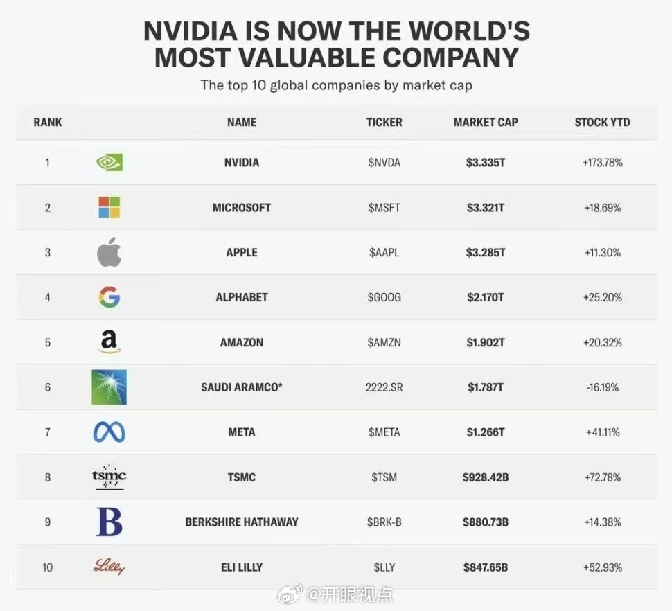 历史首家！NVIDIA市值突破3.6万亿美元：稳居全球第一