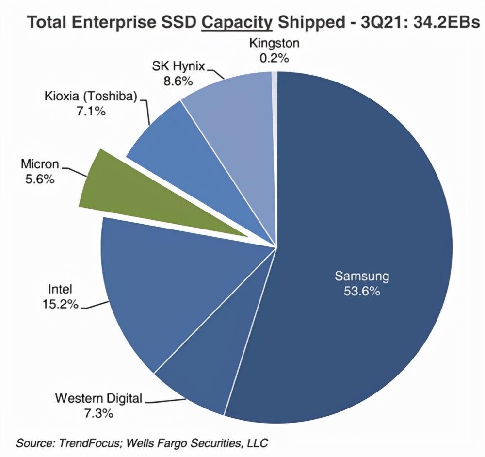 错失AI浪潮的代价！三星Q3芯片盈利下滑40% 远落后于SK海力士