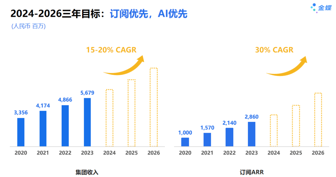 金蝶国际三季报亮点多 布局AI落子苍穹APP