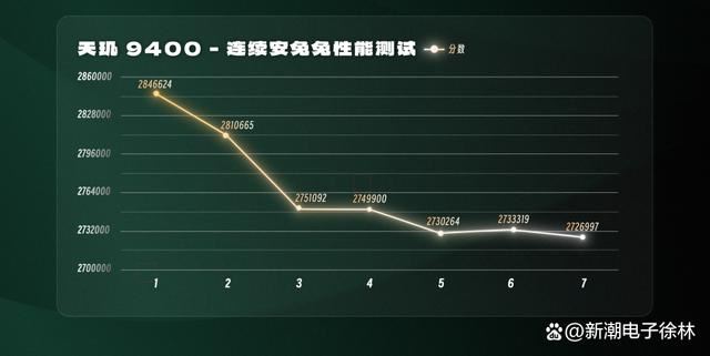 天玑9400受厂商青睐！联发科10月营收创近25个月最高水平