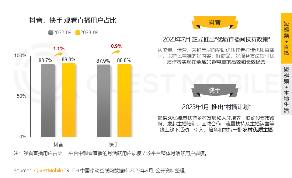 短视频活跃用户破10亿：抖音、快手把前六名全占了