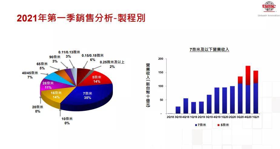 台积电即将对中国大陆断供7nm及以下制程：内部人士回应