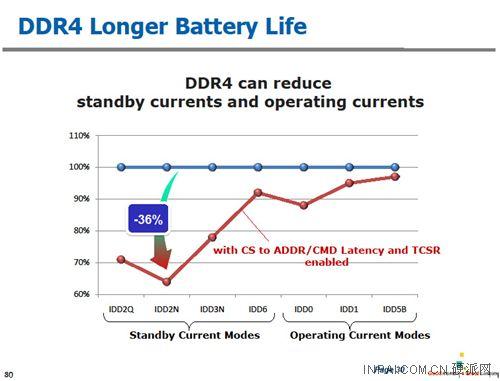 DDR4逐渐被放弃！存储巨头缩减生产比重