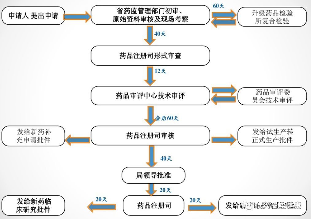 高拔陞料「1+」药物审批机制加强后採购程序可减半