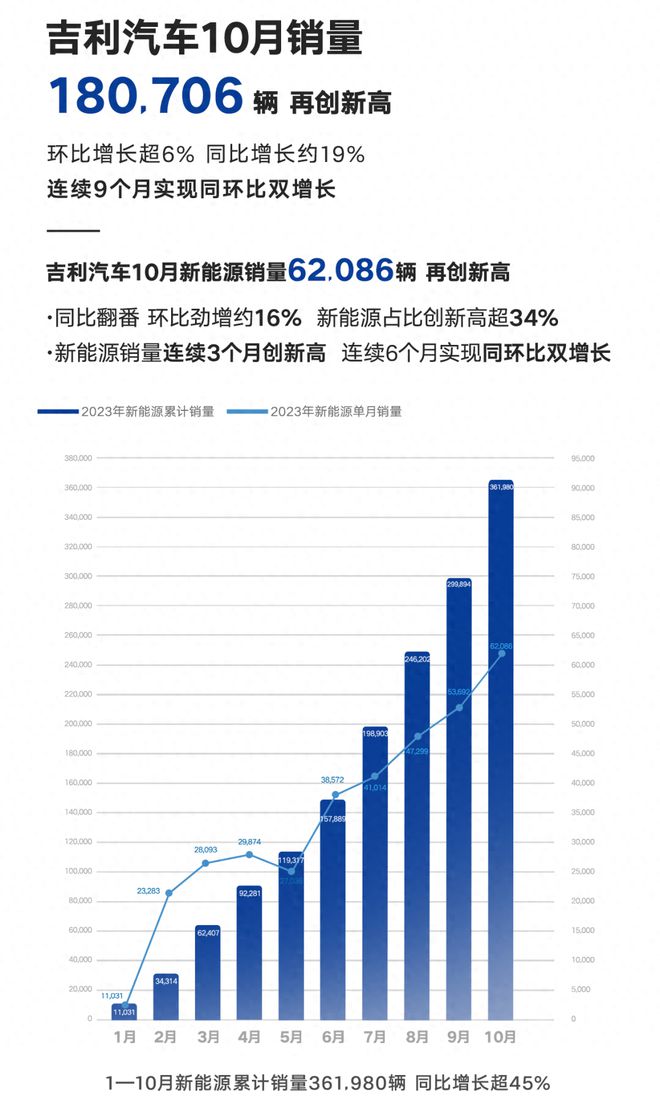 老牌自主发力 吉利新能源月销首次突破10万台：同环比均大涨